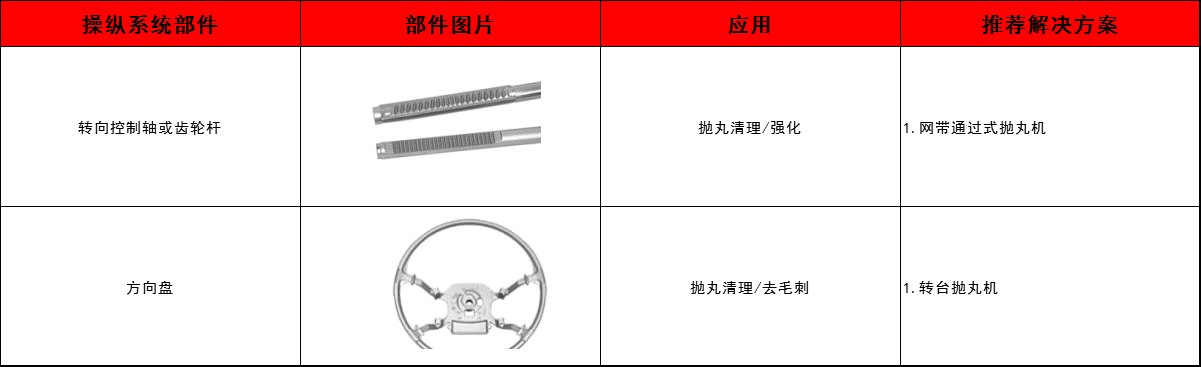 轉(zhuǎn)向控制軸、齒輪桿、方向盤清理方案